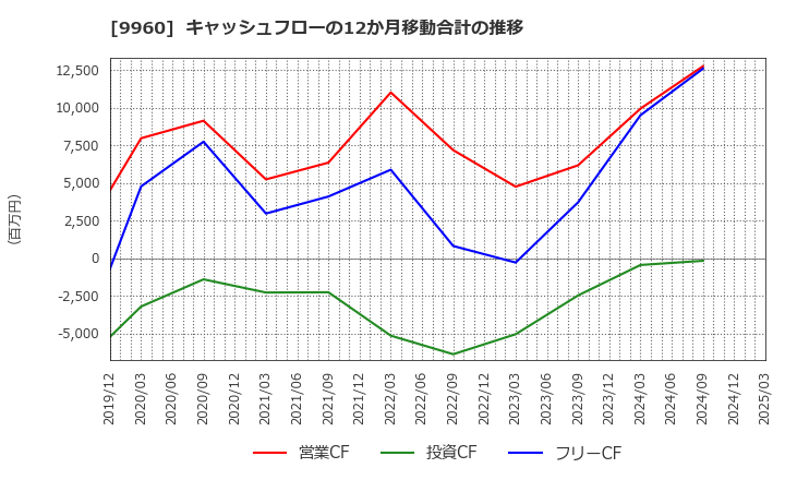 9960 東テク(株): キャッシュフローの12か月移動合計の推移