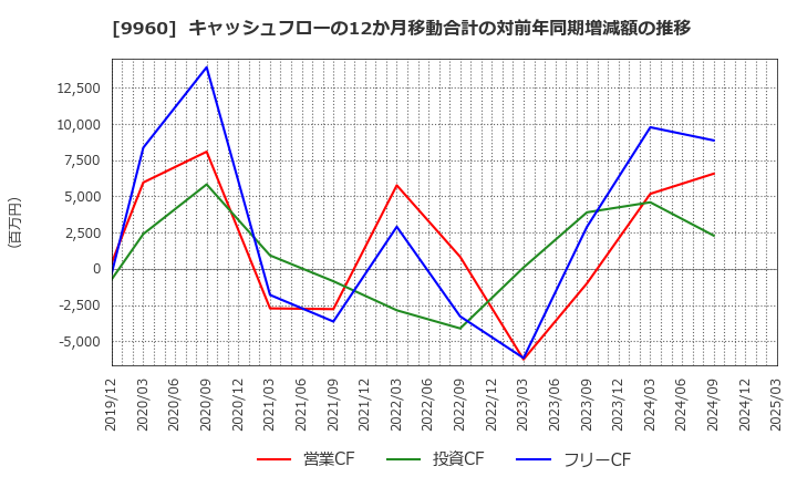 9960 東テク(株): キャッシュフローの12か月移動合計の対前年同期増減額の推移