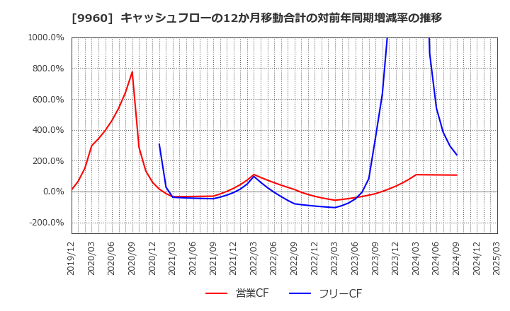 9960 東テク(株): キャッシュフローの12か月移動合計の対前年同期増減率の推移
