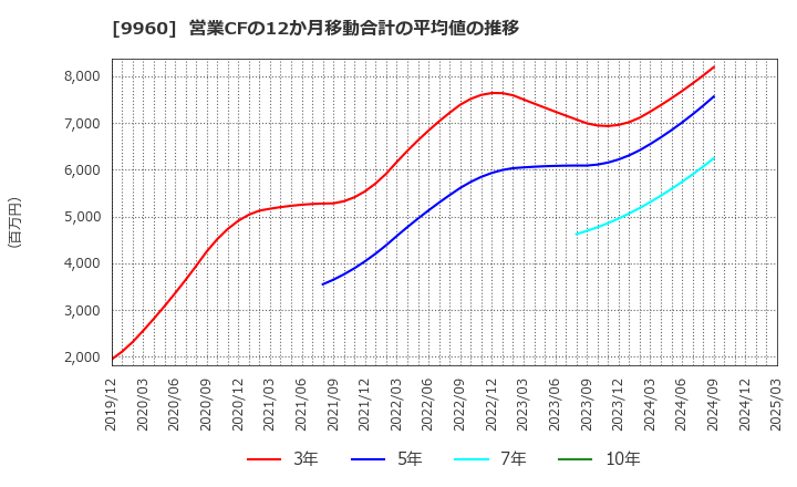 9960 東テク(株): 営業CFの12か月移動合計の平均値の推移