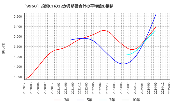 9960 東テク(株): 投資CFの12か月移動合計の平均値の推移