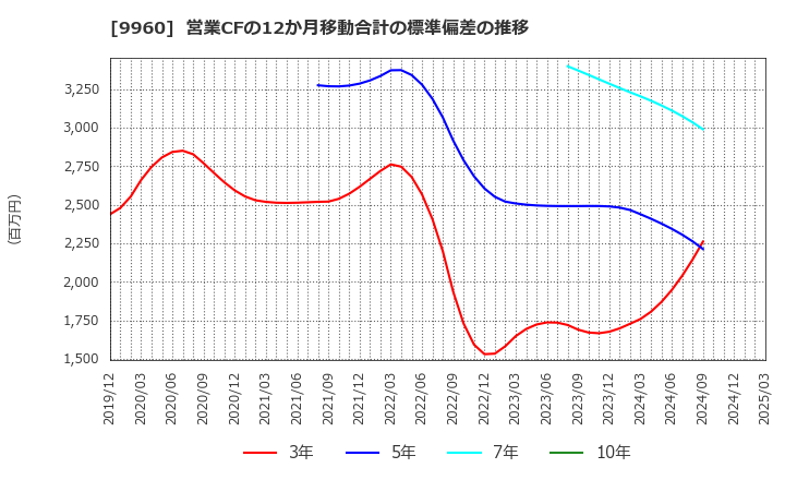 9960 東テク(株): 営業CFの12か月移動合計の標準偏差の推移