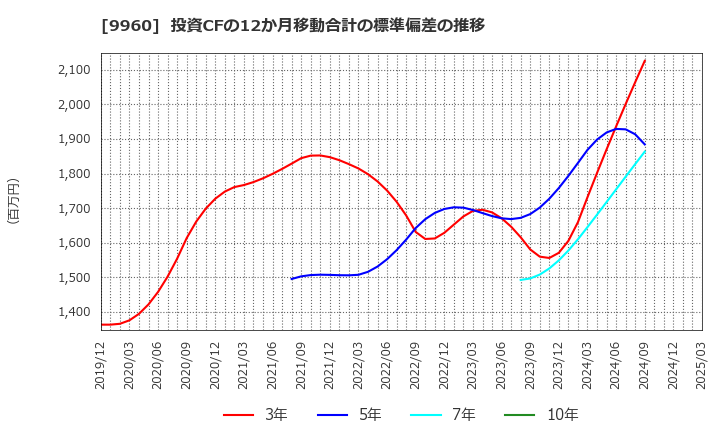 9960 東テク(株): 投資CFの12か月移動合計の標準偏差の推移