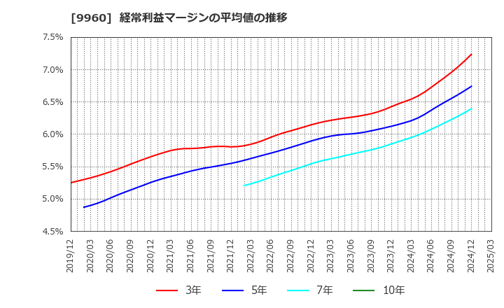9960 東テク(株): 経常利益マージンの平均値の推移