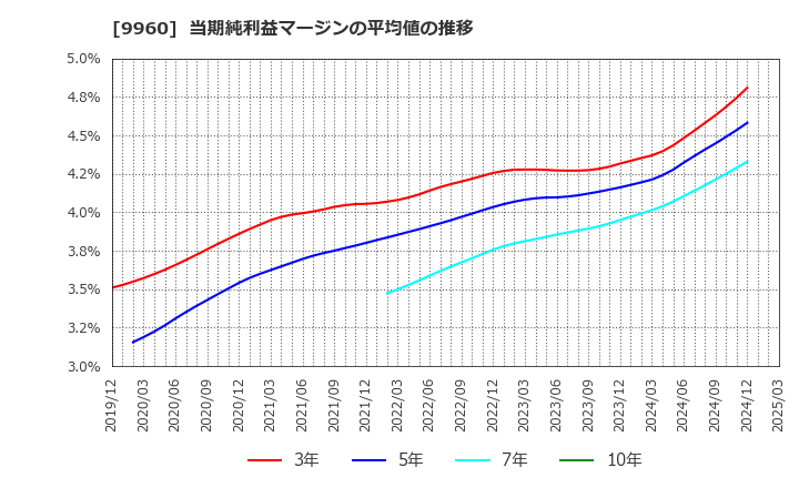 9960 東テク(株): 当期純利益マージンの平均値の推移