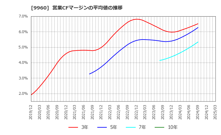 9960 東テク(株): 営業CFマージンの平均値の推移