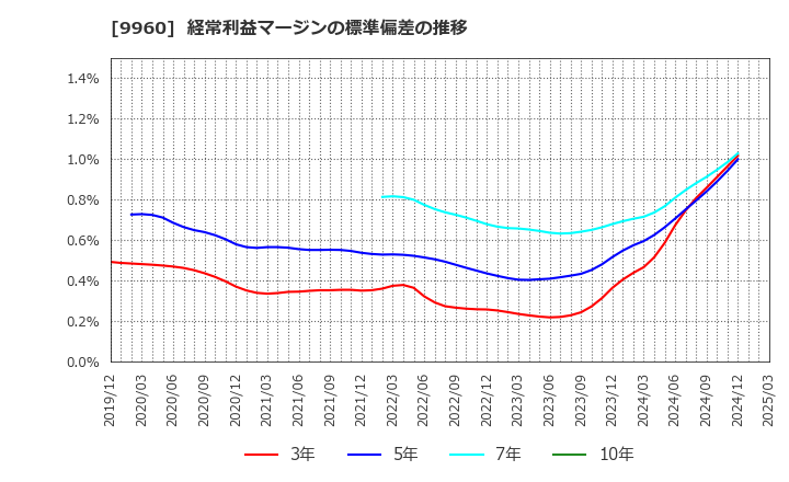9960 東テク(株): 経常利益マージンの標準偏差の推移