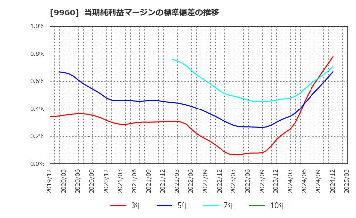 9960 東テク(株): 当期純利益マージンの標準偏差の推移