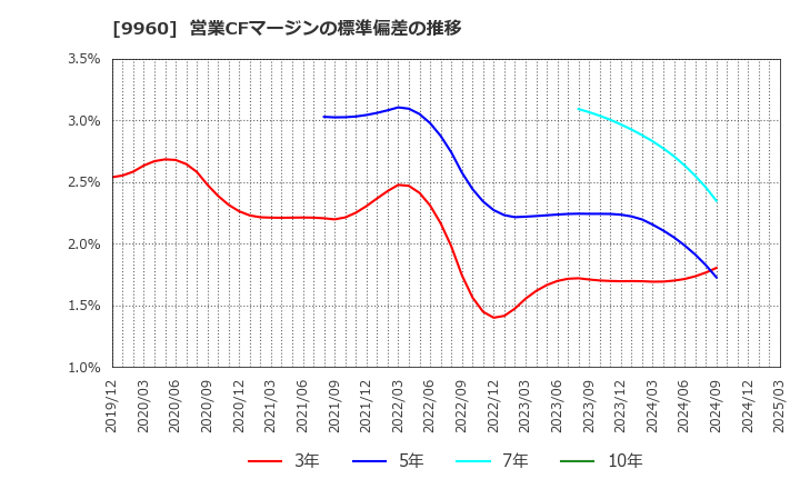 9960 東テク(株): 営業CFマージンの標準偏差の推移