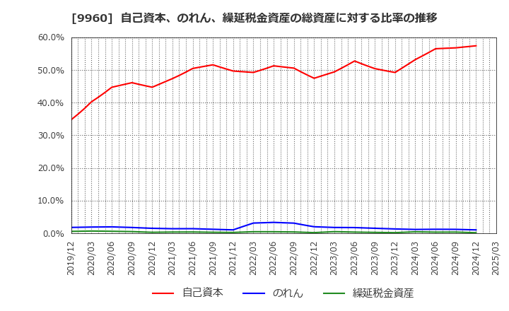 9960 東テク(株): 自己資本、のれん、繰延税金資産の総資産に対する比率の推移