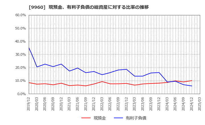 9960 東テク(株): 現預金、有利子負債の総資産に対する比率の推移