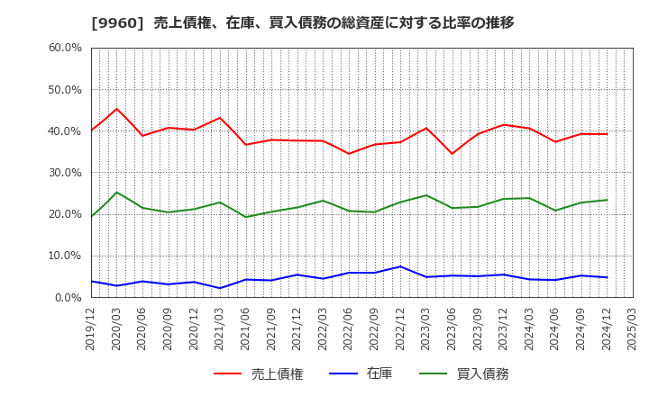9960 東テク(株): 売上債権、在庫、買入債務の総資産に対する比率の推移