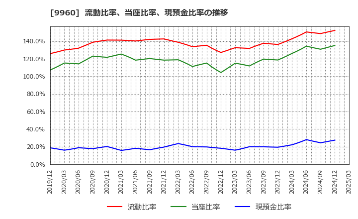 9960 東テク(株): 流動比率、当座比率、現預金比率の推移