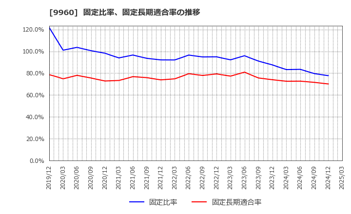9960 東テク(株): 固定比率、固定長期適合率の推移