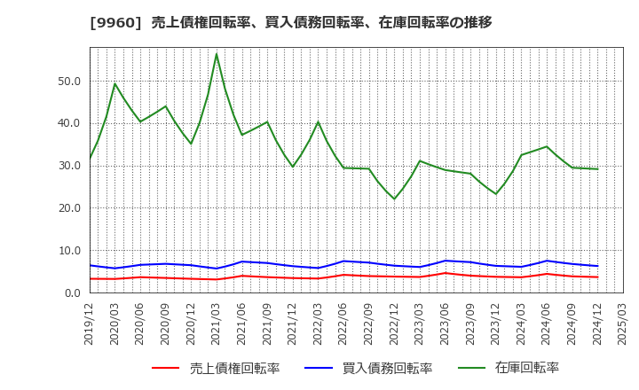 9960 東テク(株): 売上債権回転率、買入債務回転率、在庫回転率の推移