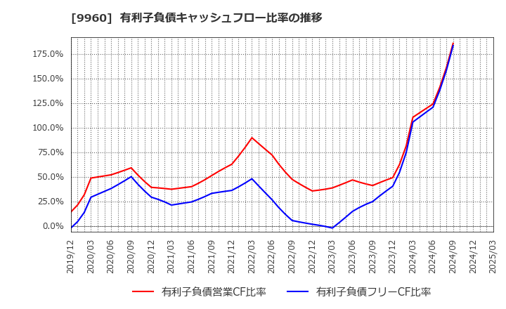 9960 東テク(株): 有利子負債キャッシュフロー比率の推移