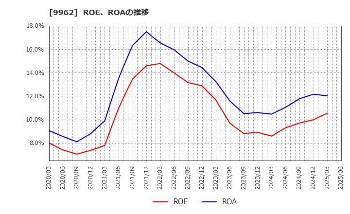 9962 (株)ミスミグループ本社: ROE、ROAの推移