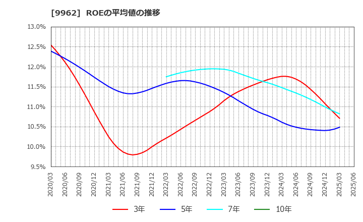 9962 (株)ミスミグループ本社: ROEの平均値の推移