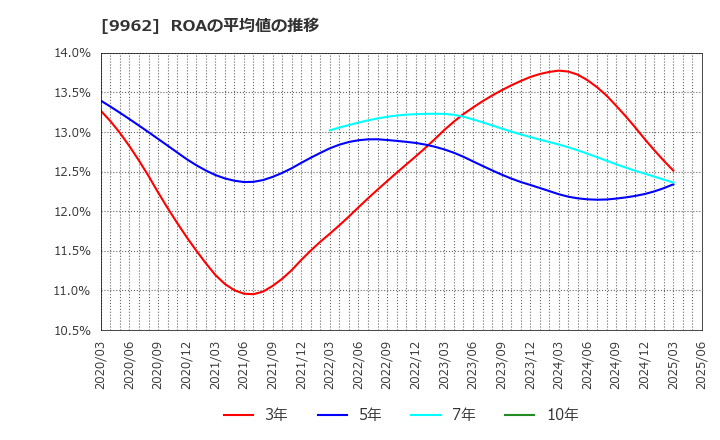 9962 (株)ミスミグループ本社: ROAの平均値の推移