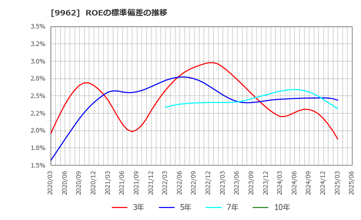 9962 (株)ミスミグループ本社: ROEの標準偏差の推移