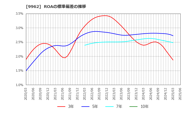 9962 (株)ミスミグループ本社: ROAの標準偏差の推移