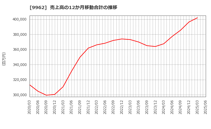 9962 (株)ミスミグループ本社: 売上高の12か月移動合計の推移