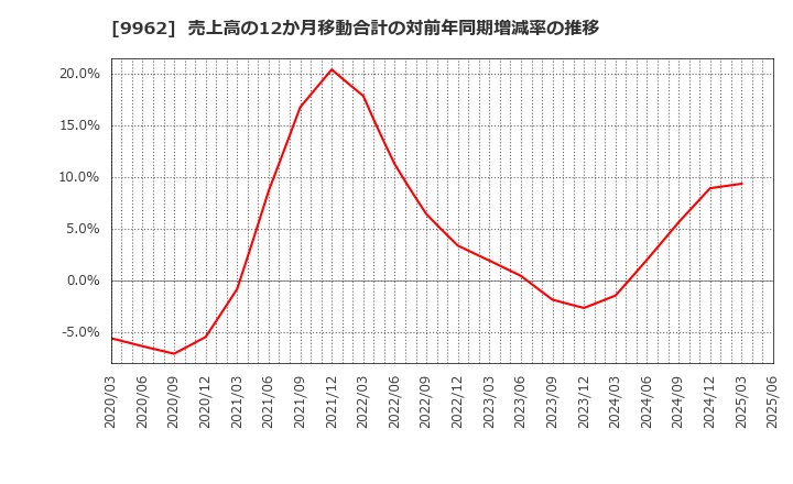 9962 (株)ミスミグループ本社: 売上高の12か月移動合計の対前年同期増減率の推移