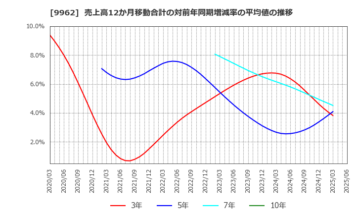 9962 (株)ミスミグループ本社: 売上高12か月移動合計の対前年同期増減率の平均値の推移