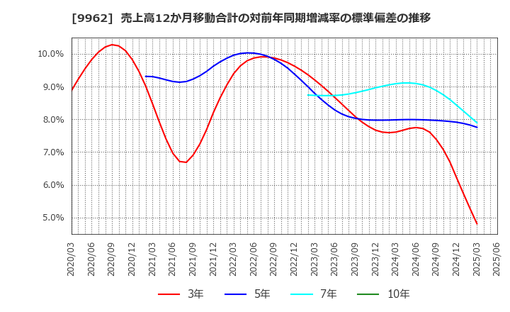 9962 (株)ミスミグループ本社: 売上高12か月移動合計の対前年同期増減率の標準偏差の推移