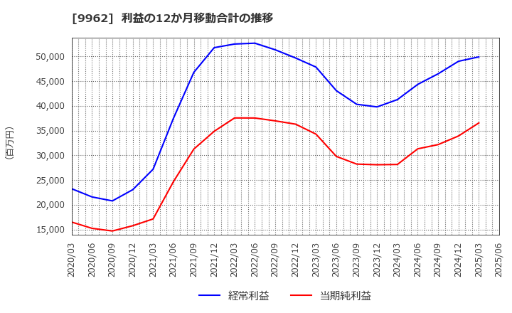 9962 (株)ミスミグループ本社: 利益の12か月移動合計の推移