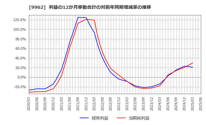 9962 (株)ミスミグループ本社: 利益の12か月移動合計の対前年同期増減率の推移