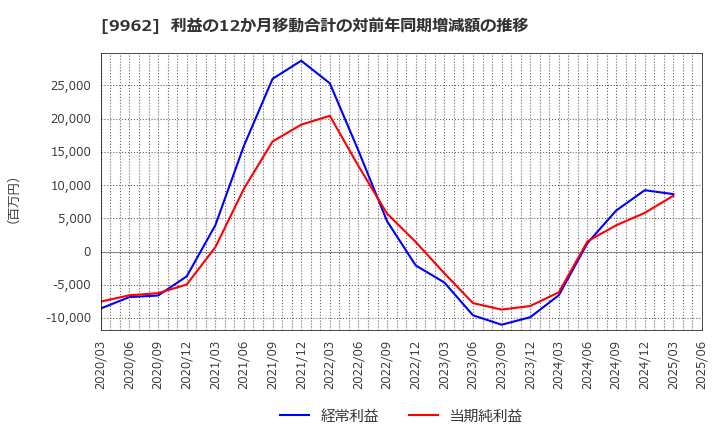 9962 (株)ミスミグループ本社: 利益の12か月移動合計の対前年同期増減額の推移