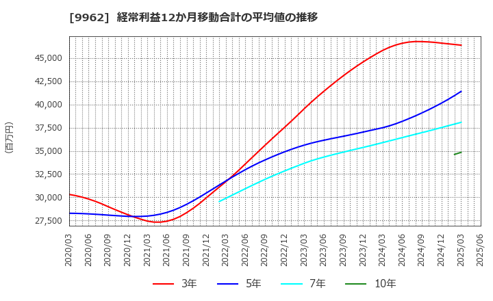 9962 (株)ミスミグループ本社: 経常利益12か月移動合計の平均値の推移