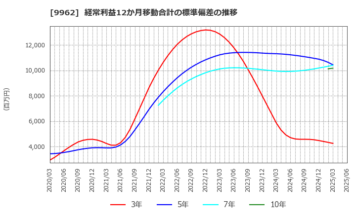 9962 (株)ミスミグループ本社: 経常利益12か月移動合計の標準偏差の推移