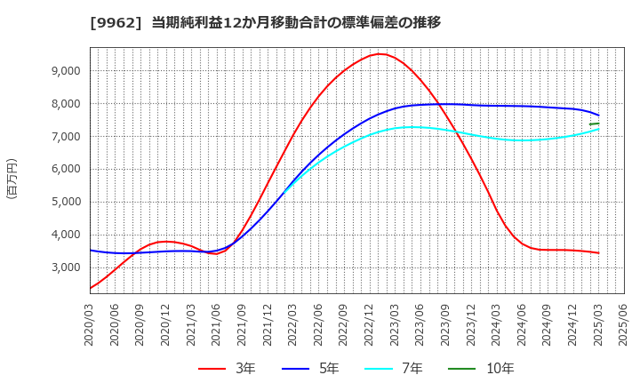 9962 (株)ミスミグループ本社: 当期純利益12か月移動合計の標準偏差の推移