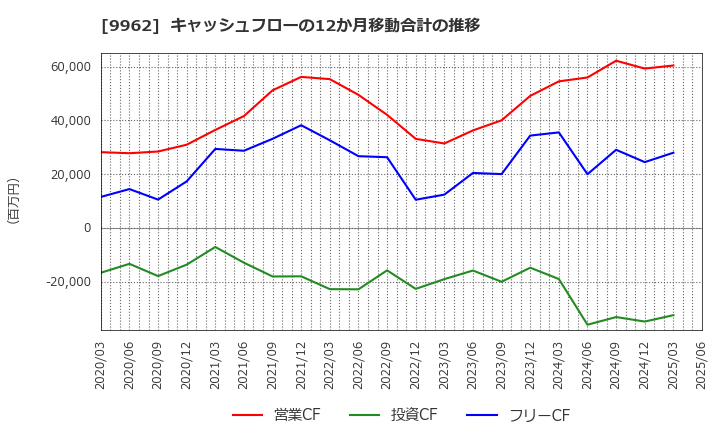 9962 (株)ミスミグループ本社: キャッシュフローの12か月移動合計の推移