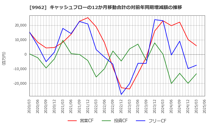 9962 (株)ミスミグループ本社: キャッシュフローの12か月移動合計の対前年同期増減額の推移