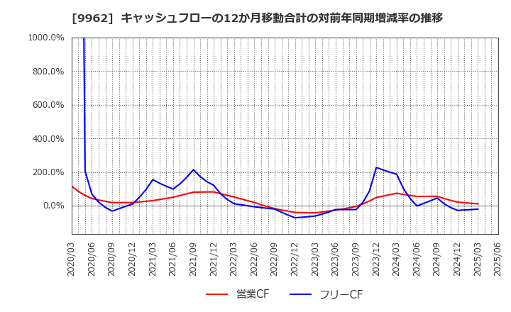 9962 (株)ミスミグループ本社: キャッシュフローの12か月移動合計の対前年同期増減率の推移