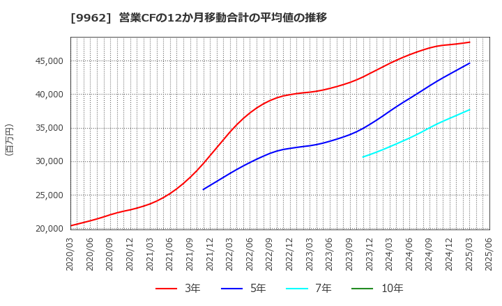 9962 (株)ミスミグループ本社: 営業CFの12か月移動合計の平均値の推移