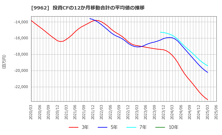 9962 (株)ミスミグループ本社: 投資CFの12か月移動合計の平均値の推移