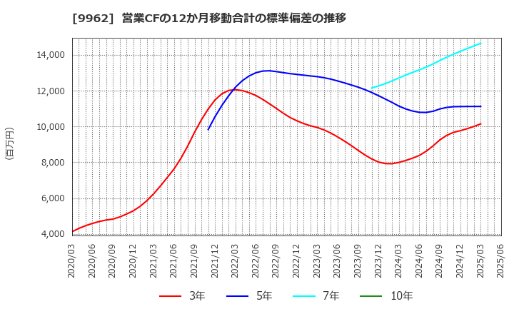 9962 (株)ミスミグループ本社: 営業CFの12か月移動合計の標準偏差の推移