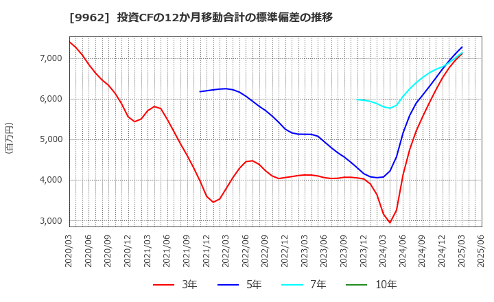 9962 (株)ミスミグループ本社: 投資CFの12か月移動合計の標準偏差の推移