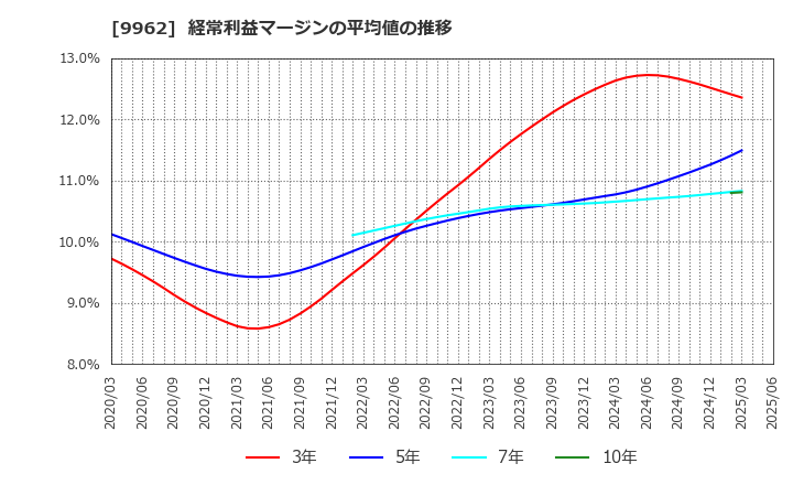 9962 (株)ミスミグループ本社: 経常利益マージンの平均値の推移