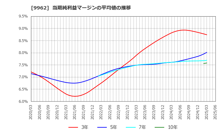 9962 (株)ミスミグループ本社: 当期純利益マージンの平均値の推移
