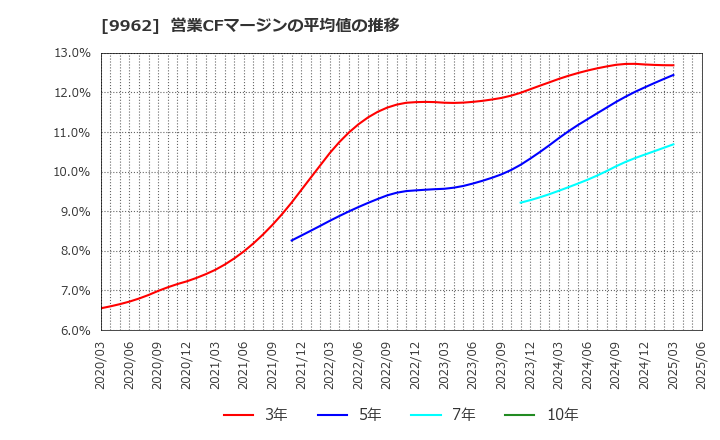 9962 (株)ミスミグループ本社: 営業CFマージンの平均値の推移
