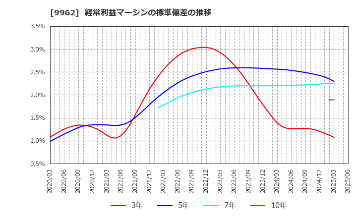 9962 (株)ミスミグループ本社: 経常利益マージンの標準偏差の推移