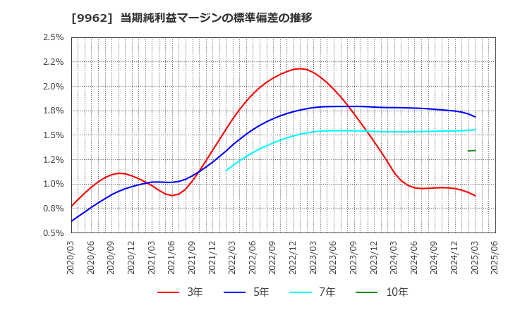 9962 (株)ミスミグループ本社: 当期純利益マージンの標準偏差の推移