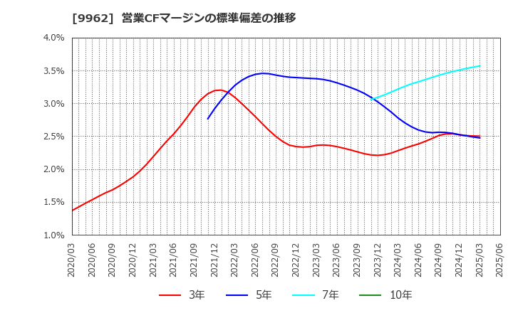 9962 (株)ミスミグループ本社: 営業CFマージンの標準偏差の推移
