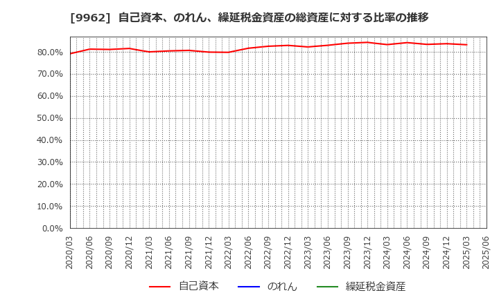 9962 (株)ミスミグループ本社: 自己資本、のれん、繰延税金資産の総資産に対する比率の推移