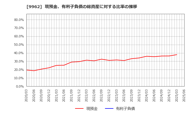 9962 (株)ミスミグループ本社: 現預金、有利子負債の総資産に対する比率の推移